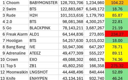 View to Likes Ratio di MV K-Pop 2026: Promosi Berlebihan atau Strategi Pemasaran Cerdas?