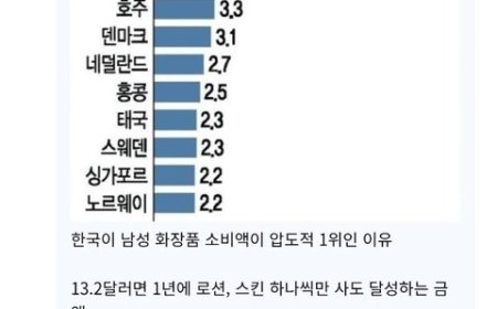 Korea Juara Dunia Konsumsi Kosmetik Pria, Tapi Bukan Karena "Over-Grooming" Lho!