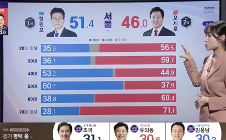 Exit Poll Seoul & Daegu: Gen Z dan Milenial Pilih Siapa di Pemilu 2026?