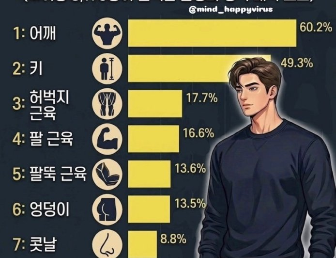 Survei Netizen Korea: Ini Dia Bagian Tubuh Pria yang Paling Bikin Salfok!
