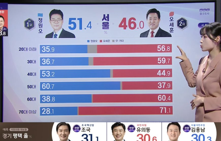 Exit Poll Seoul & Daegu: Gen Z dan Milenial Pilih Siapa di Pemilu 2026?